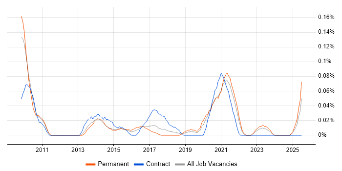 Job vacancy trend for User Experience Manager in Yorkshire