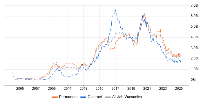 Job vacancy trend for User Experience in Yorkshire