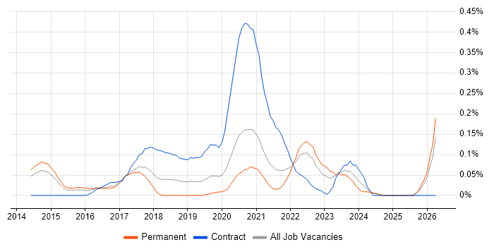 User Journey Map job vacancy trend in Yorkshire