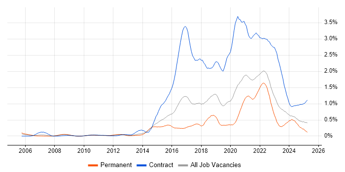 Job vacancy trend for User Research in Yorkshire Job vacancy trend for User Research in Yorkshire