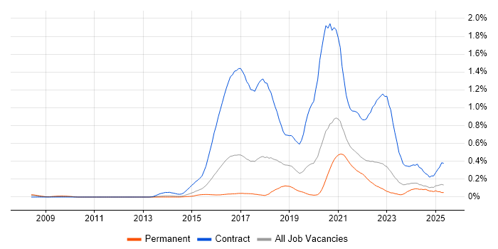 Job vacancy trend for User Researcher in Yorkshire Job vacancy trend for User Researcher in Yorkshire