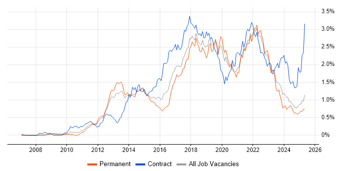 Job vacancy trend for User Stories in Yorkshire Job vacancy trend for User Stories in Yorkshire