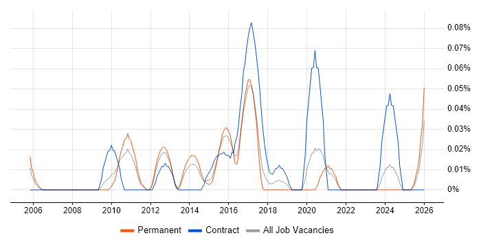 UX Analyst job vacancy trend in Yorkshire