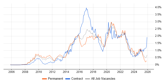 UX Design job vacancy trend in Yorkshire