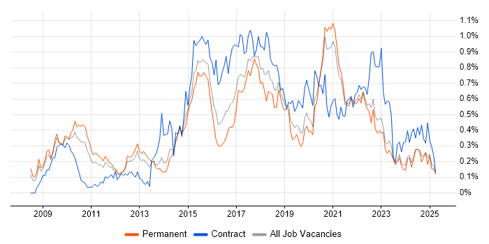 Job vacancy trend for UX Designer in Yorkshire Job vacancy trend for UX Designer in Yorkshire