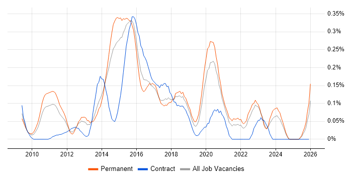 UX Developer job vacancy trend in Yorkshire