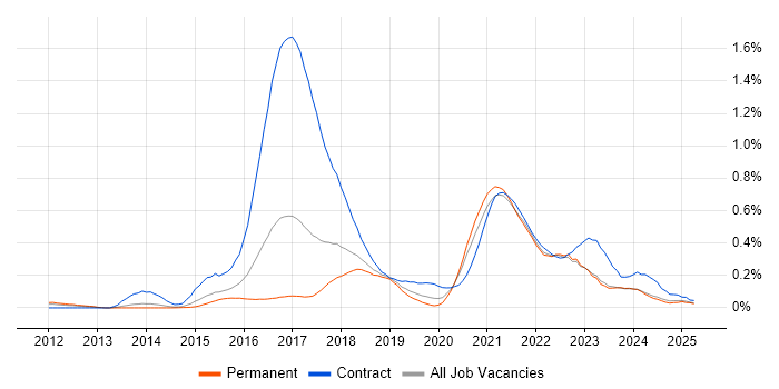 Job vacancy trend for UX Research in Yorkshire Job vacancy trend for UX Research in Yorkshire