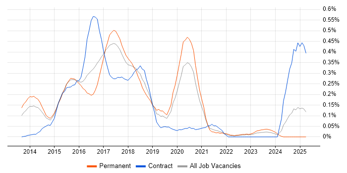 Job vacancy trend for Vagrant in Yorkshire Job vacancy trend for Vagrant in Yorkshire
