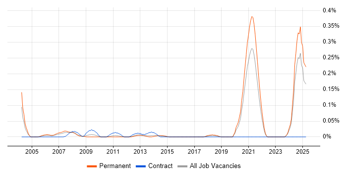 Job vacancy trend for Validation Engineer in Yorkshire