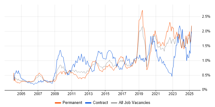 Job vacancy trend for Validation in Yorkshire Job vacancy trend for Validation in Yorkshire