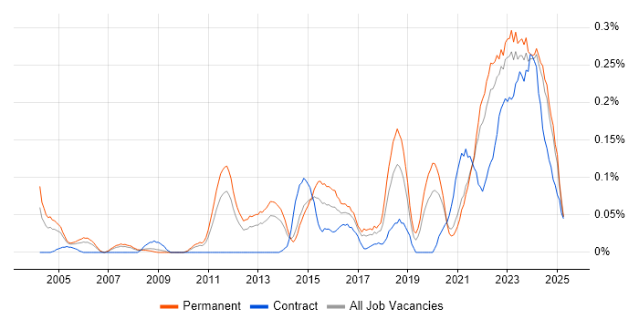Job vacancy trend for Value Proposition in Yorkshire Job vacancy trend for Value Proposition in Yorkshire