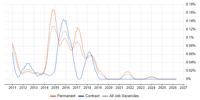 Varnish job vacancy trend in Yorkshire