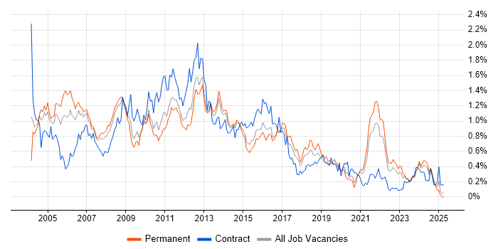 Job vacancy trend for VBA in Yorkshire Job vacancy trend for VBA in Yorkshire