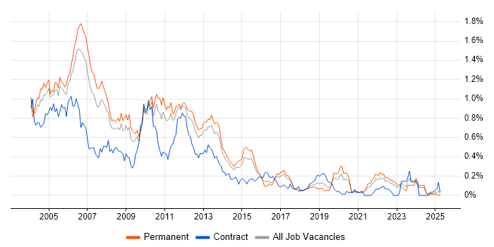 Job vacancy trend for VBScript in Yorkshire Job vacancy trend for VBScript in Yorkshire
