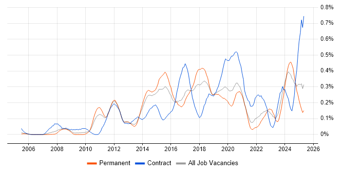 Job vacancy trend for vCenter Server in Yorkshire