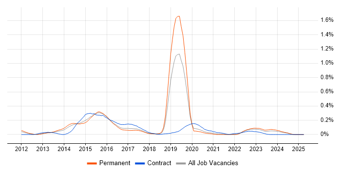 Job vacancy trend for vCloud in Yorkshire Job vacancy trend for vCloud in Yorkshire