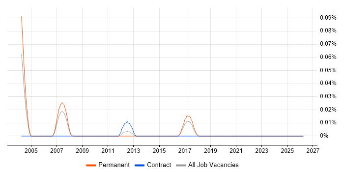 VDSL job vacancy trend in Yorkshire