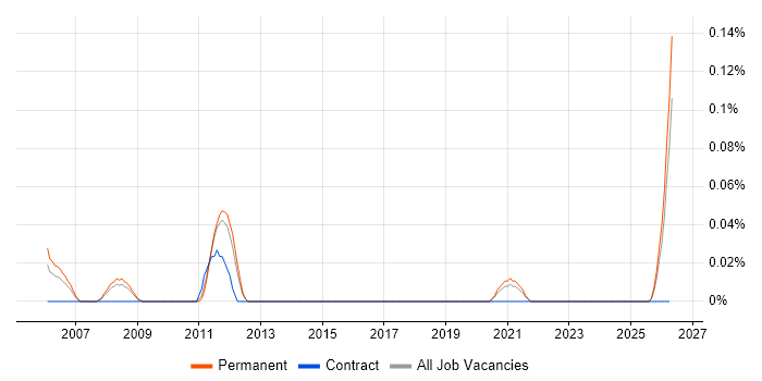 Vehicle Telematics job vacancy trend in Yorkshire
