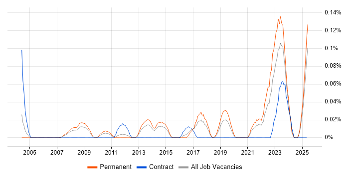 Job vacancy trend for Vendor Relationship Management in Yorkshire Job vacancy trend for Vendor Relationship Management in Yorkshire