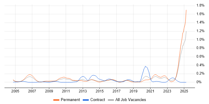 Job vacancy trend for Verification and Validation in Yorkshire Job vacancy trend for Verification and Validation in Yorkshire