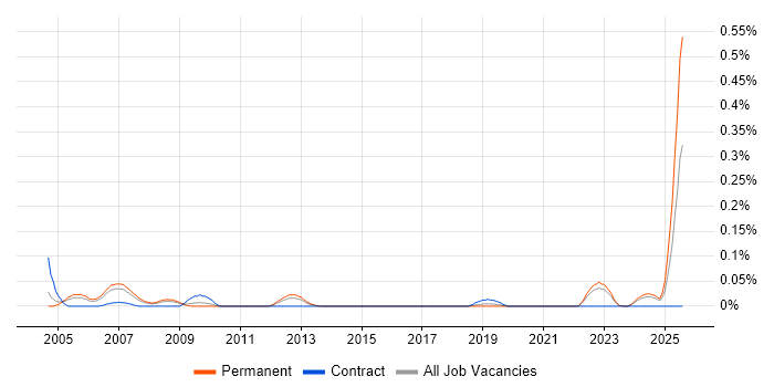 Job vacancy trend for Verification Engineer in Yorkshire Job vacancy trend for Verification Engineer in Yorkshire