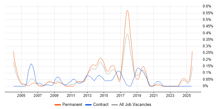 Job vacancy trend for Verint in Yorkshire