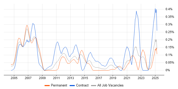 Job vacancy trend for Veritas Cluster Server in Yorkshire Job vacancy trend for Veritas Cluster Server in Yorkshire