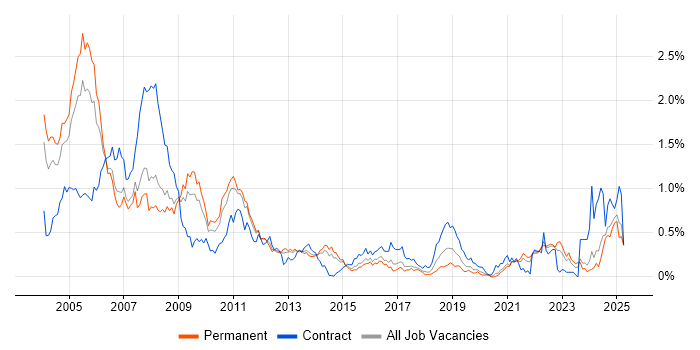 Job vacancy trend for Veritas in Yorkshire Job vacancy trend for Veritas in Yorkshire
