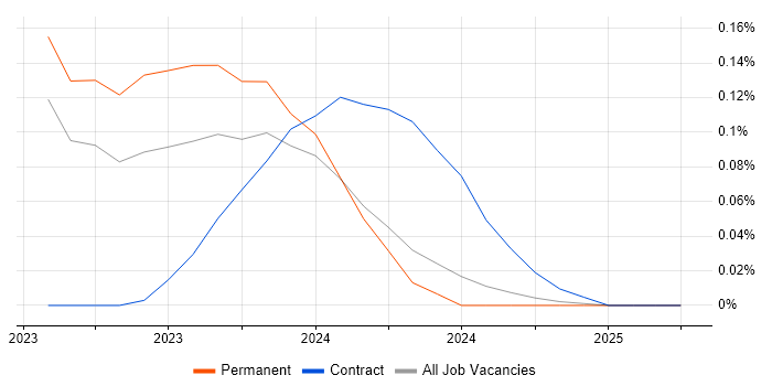 Job vacancy trend for Vertex AI in Yorkshire Job vacancy trend for Vertex AI in Yorkshire