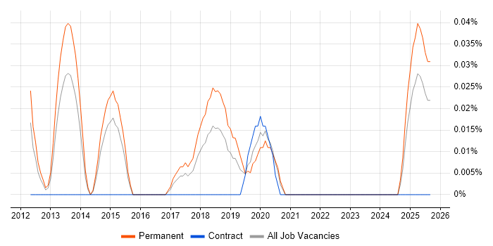 Video Advertising job vacancy trend in Yorkshire
