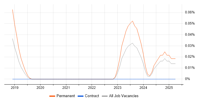 Job vacancy trend for Video Analytics in Yorkshire Job vacancy trend for Video Analytics in Yorkshire