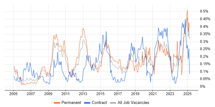 Job vacancy trend for Video Conferencing in Yorkshire Job vacancy trend for Video Conferencing in Yorkshire