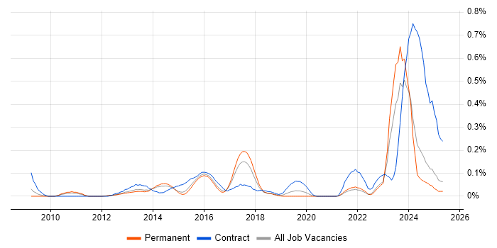 Job vacancy trend for Virgin Media in Yorkshire Job vacancy trend for Virgin Media in Yorkshire