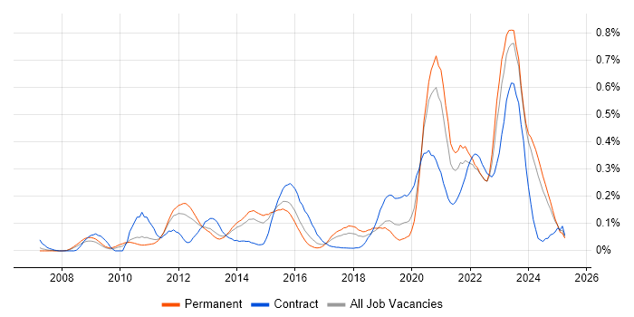 Job vacancy trend for Virtual Desktop in Yorkshire Job vacancy trend for Virtual Desktop in Yorkshire