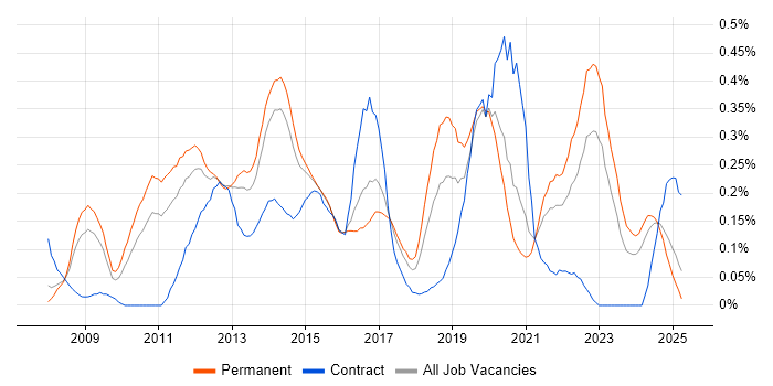 Job vacancy trend for Virtual Environments in Yorkshire Job vacancy trend for Virtual Environments in Yorkshire