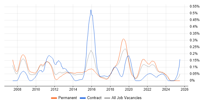 Job vacancy trend for Virtual Infrastructure in Yorkshire Job vacancy trend for Virtual Infrastructure in Yorkshire