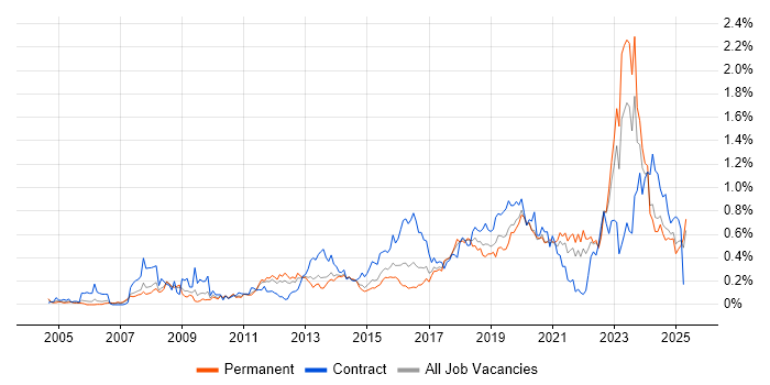 Job vacancy trend for Virtual Machines in Yorkshire Job vacancy trend for Virtual Machines in Yorkshire