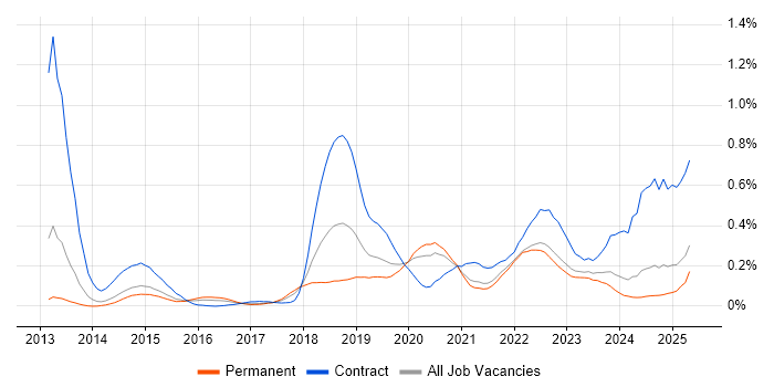 Job vacancy trend for Virtual Private Cloud in Yorkshire Job vacancy trend for Virtual Private Cloud in Yorkshire