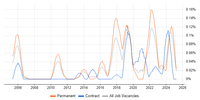 Job vacancy trend for Virtual Reality in Yorkshire Job vacancy trend for Virtual Reality in Yorkshire