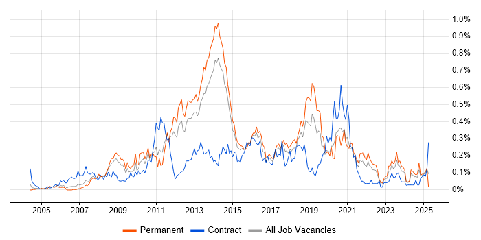 Job vacancy trend for Virtual Servers in Yorkshire