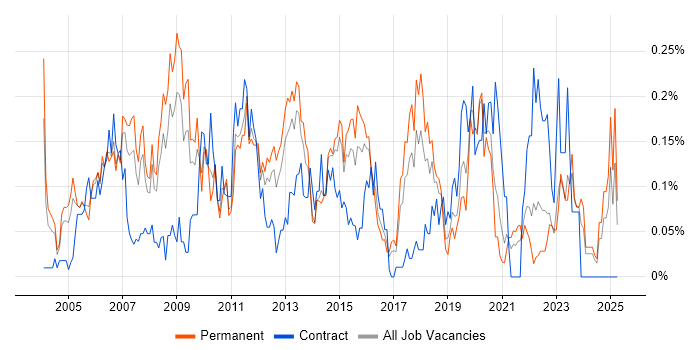 Job vacancy trend for Virtual Team Management in Yorkshire Job vacancy trend for Virtual Team Management in Yorkshire