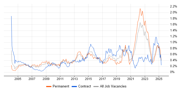 Job vacancy trend for Virtual Team in Yorkshire Job vacancy trend for Virtual Team in Yorkshire