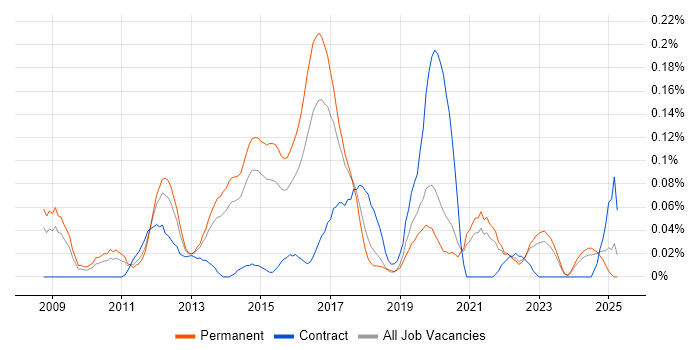 Job vacancy trend for Virtualisation Engineer in Yorkshire Job vacancy trend for Virtualisation Engineer in Yorkshire