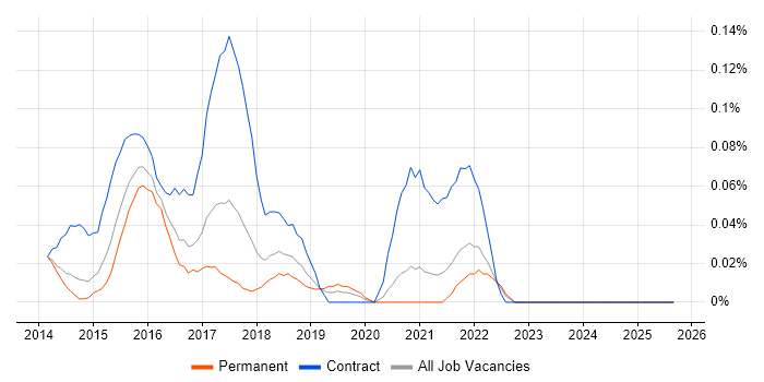 Visual Analytics job vacancy trend in Yorkshire Visual Analytics job vacancy trend in Yorkshire