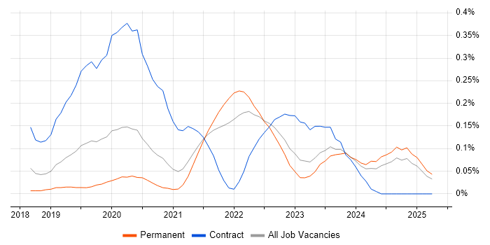 Job vacancy trend for Visual Studio Code in Yorkshire Job vacancy trend for Visual Studio Code in Yorkshire