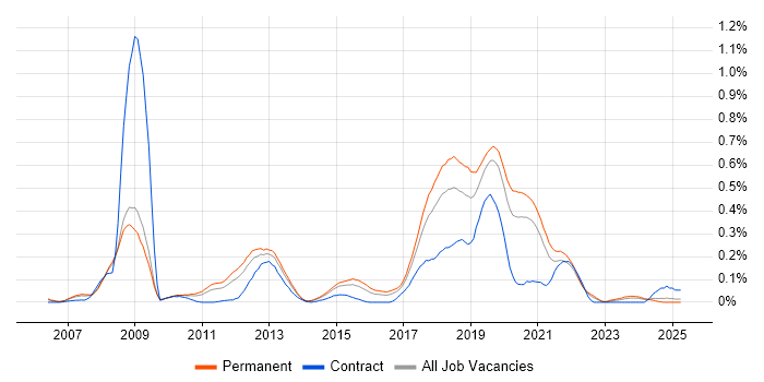 Job vacancy trend for Visual Studio Team System in Yorkshire Job vacancy trend for Visual Studio Team System in Yorkshire