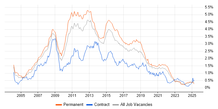 Job vacancy trend for Visual Studio in Yorkshire