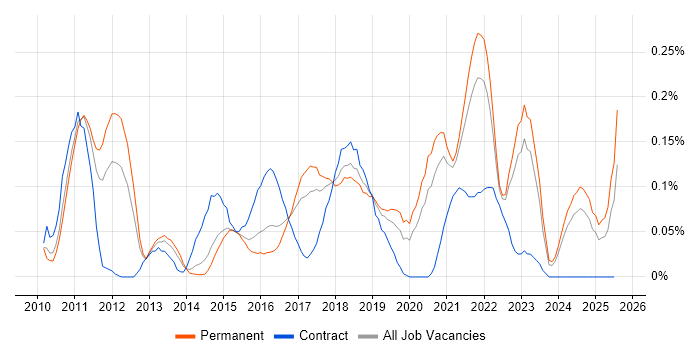 Job vacancy trend for Visualforce in Yorkshire Job vacancy trend for Visualforce in Yorkshire