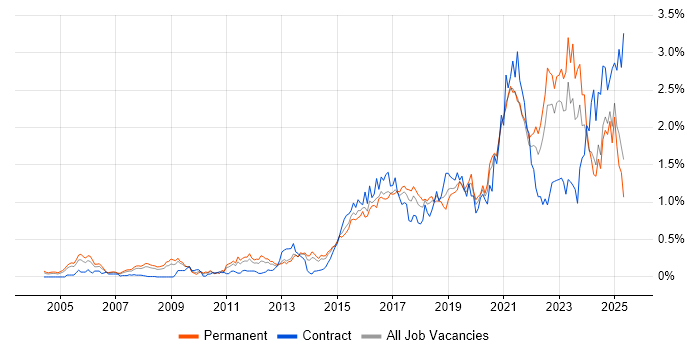 Job vacancy trend for Visualisation in Yorkshire Job vacancy trend for Visualisation in Yorkshire