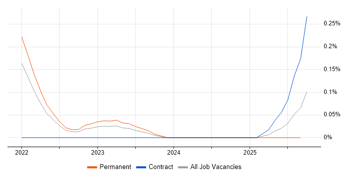 Vite job vacancy trend in Yorkshire Vite job vacancy trend in Yorkshire